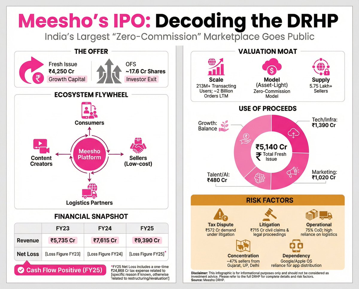 Meesho IPO Infographic: Decoding DRHP & Financials Nano Banana提示词