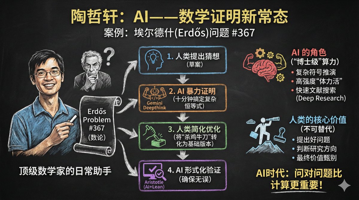 AI in Math Proofs: Human-AI Workflow for Erdős Problem Nano Banana提示词