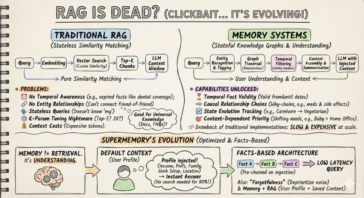 AI RAG Evolution: Memory Systems & Knowledge Graphs Infographic Nano Banana提示词
